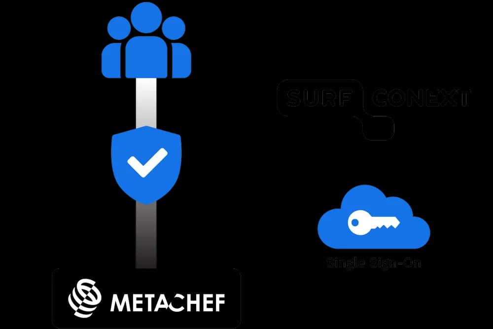 Integraties en veilig gebruik